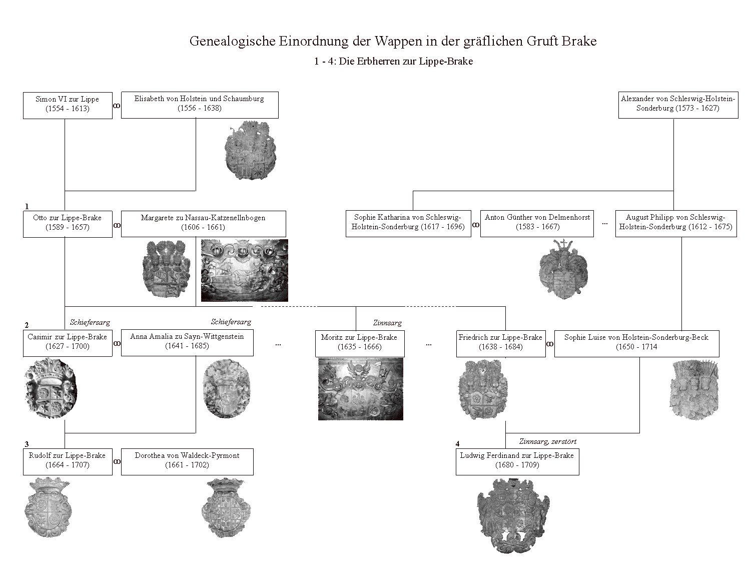Genealogische Einordnung der Wappen